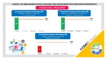 RESULTADOS DE LOS OBJETIVOS ESTRATÉGICOS PRIMER TRIMESTRE 2022