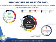 Indicadores de Gestión Junio 2022