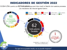 Indicadores de Gestión Septiembre 2022