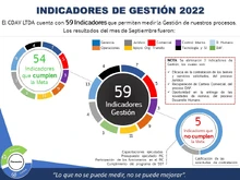 Indicadores Octubre 2022