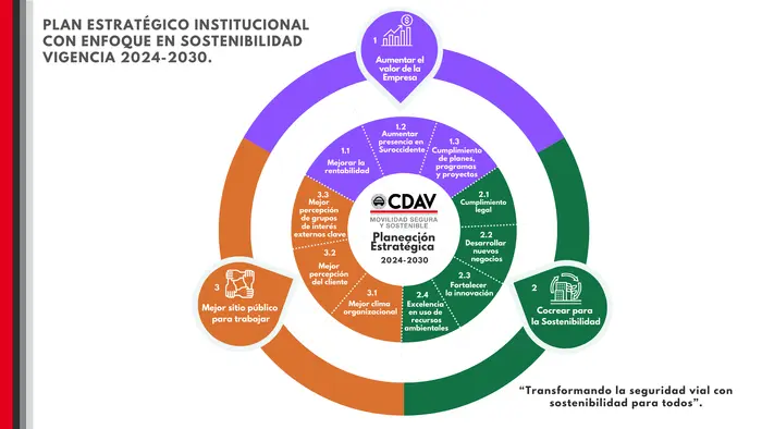 Plan Estrat&eacute;gico Institucional con Enfoque en Sostenibilidad 2024-2030.