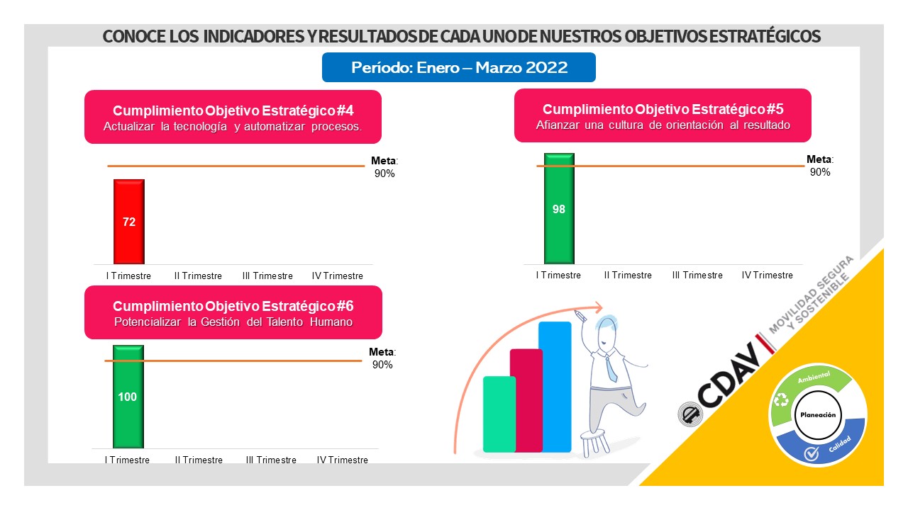 RESULTADOS DE LOS OBJETIVOS ESTRATÉGICOS PRIMER TRIMESTRE 2022