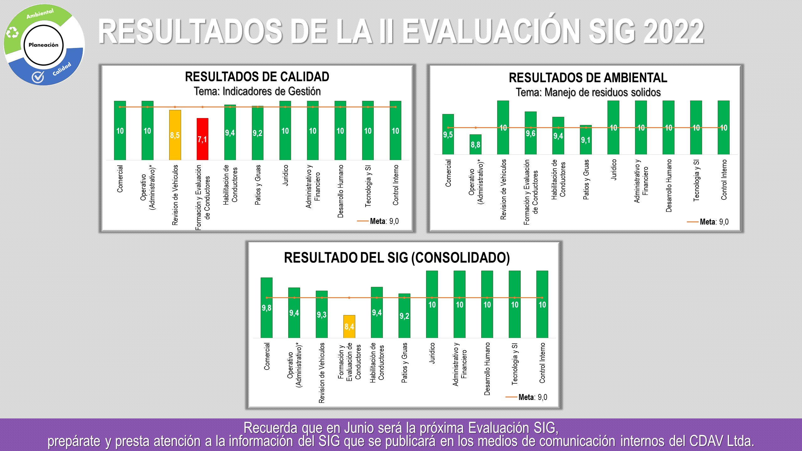 Resultados II Evaluación SIG