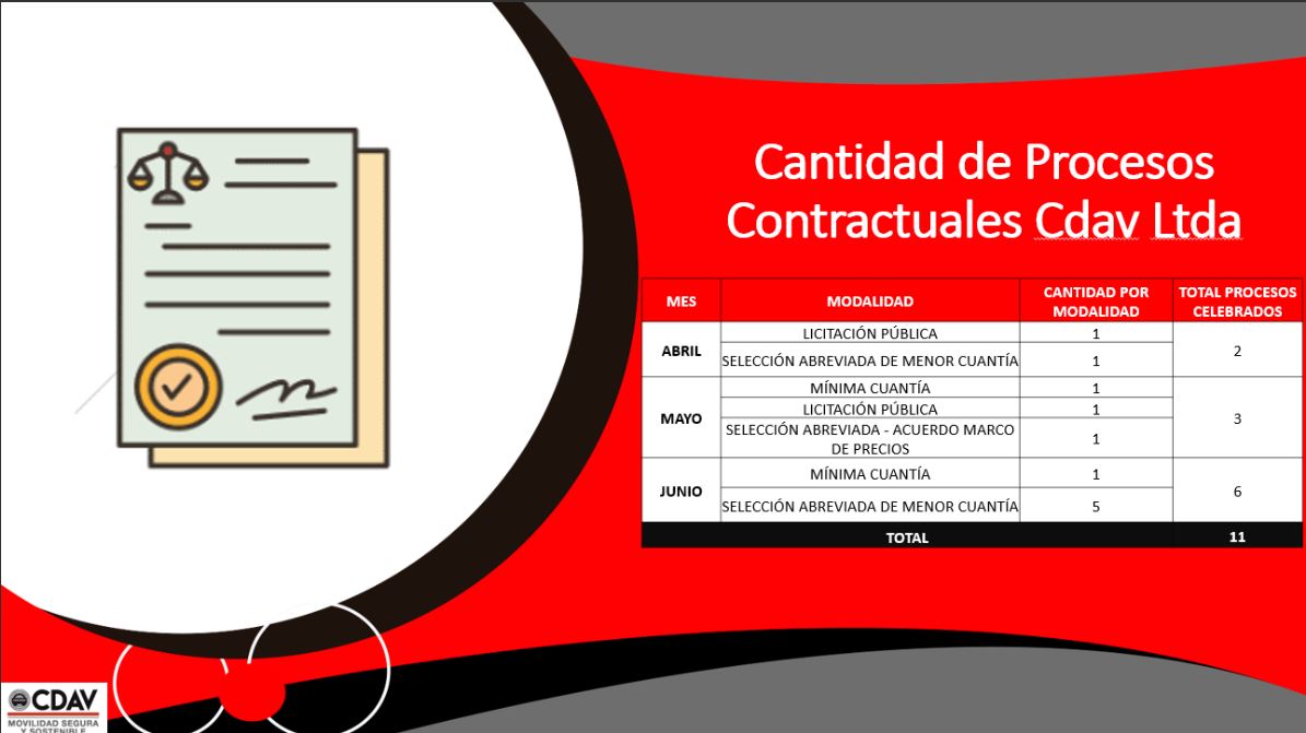 Procesos Contractuales Abril - Junio 2022