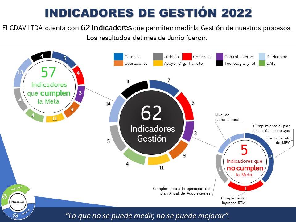 Indicadores de Gestión Junio 2022