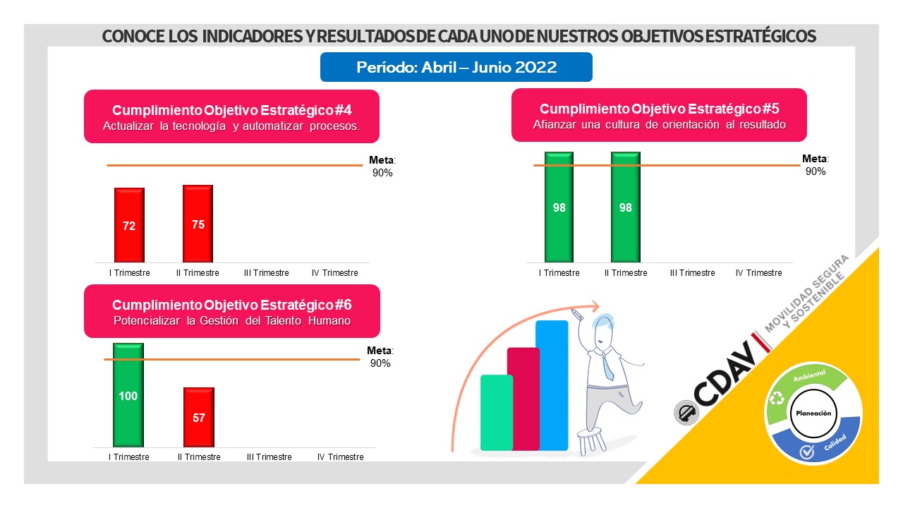 Cumplimiento Plan Estratégico Institucional 2
