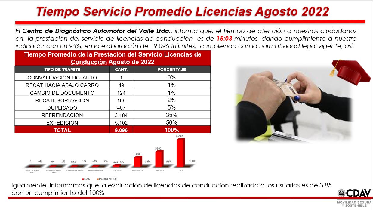 Licencias Agosto 2022